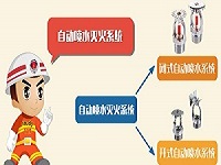 保定消防工程公司告訴您消防自動噴水滅火系統(tǒng)的日常維護方法